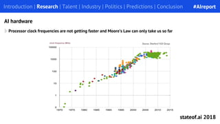 Processor clock frequencies are not getting faster and Moore’s Law can only take us so far
Introduction | Research | Talent | Industry | Politics | Predictions | Conclusion
AI hardware
#AIreport
stateof.ai 2018
 