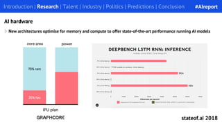 New architectures optimise for memory and compute to offer state-of-the-art performance running AI models
Introduction | Research | Talent | Industry | Politics | Predictions | Conclusion
AI hardware
#AIreport
stateof.ai 2018
 