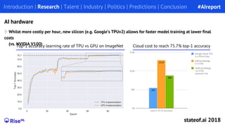 Whilst more costly per hour, new silicon (e.g. Google’s TPUv2) allows for faster model training at lower final
costs
(vs. NVIDIA V100)Top-1 accuracy learning rate of TPU vs GPU on ImageNet
Introduction | Research | Talent | Industry | Politics | Predictions | Conclusion
AI hardware
Cloud cost to reach 75.7% top-1 accuracy
#AIreport
stateof.ai 2018
 
