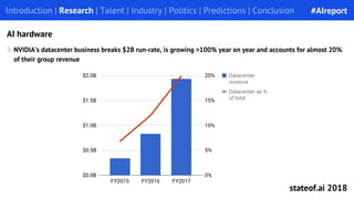 NVIDIA’s datacenter business breaks $2B run-rate, is growing >100% year on year and accounts for almost 20%
of their group revenue
Introduction | Research | Talent | Industry | Politics | Predictions | Conclusion
AI hardware
#AIreport
stateof.ai 2018
 
