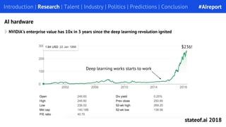 NVIDIA’s enterprise value has 10x in 3 years since the deep learning revolution ignited
Introduction | Research | Talent | Industry | Politics | Predictions | Conclusion
AI hardware
$236!
Deep learning works starts to work
#AIreport
stateof.ai 2018
 