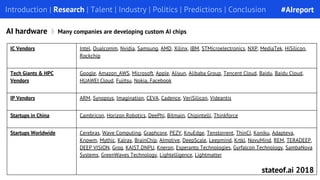 Introduction | Research | Talent | Industry | Politics | Predictions | Conclusion
AI hardware
IC Vendors Intel, Qualcomm, Nvidia, Samsung, AMD, Xilinx, IBM, STMicroelectronics, NXP, MediaTek, HiSilicon,
Rockchip
Tech Giants & HPC
Vendors
Google, Amazon_AWS, Microsoft, Apple, Aliyun, Alibaba Group, Tencent Cloud, Baidu, Baidu Cloud,
HUAWEI Cloud, Fujitsu, Nokia, Facebook
IP Vendors ARM, Synopsys, Imagination, CEVA, Cadence, VeriSilicon, Videantis
Startups in China Cambricon, Horizon Robotics, DeePhi, Bitmain, Chipintelli, Thinkforce
Startups Worldwide Cerebras, Wave Computing, Graphcore, PEZY, KnuEdge, Tenstorrent, ThinCI, Koniku, Adapteva,
Knowm, Mythic, Kalray, BrainChip, AImotive, DeepScale, Leepmind, Krtkl, NovuMind, REM, TERADEEP,
DEEP VISION, Groq, KAIST DNPU, Kneron, Esperanto Technologies, Gyrfalcon Technology, SambaNova
Systems, GreenWaves Technology, Lightelligence, Lightmatter
Many companies are developing custom AI chips
#AIreport
stateof.ai 2018
 