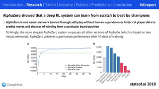 Strikingly, the more elegant AlphaZero system surpasses all other versions of AlphaGo (which is based on two
neural networks). AlphaZero achieves superhuman performance after 40 days of training.
AlphaZero showed that a deep RL system can learn from scratch to beat Go champions
AlphaZero is one neural network trained through self-play without human supervision or historical player data to
predict moves and chances of winning from a particular board position
Introduction | Research | Talent | Industry | Politics | Predictions | Conclusion #AIreport
stateof.ai 2018
 