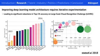 Leading to significant reductions in Top-1% accuracy on Large Scale Visual Recognition Challenge (ILSVRC)
Introduction | Research | Talent | Industry | Politics | Predictions | Conclusion
Improving deep learning model architecture requires iterative experimentation
2013
2016
#AIreport
stateof.ai 2018
 