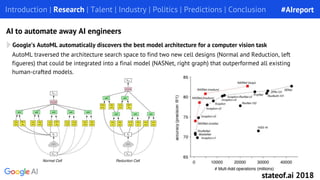 Google’s AutoML automatically discovers the best model architecture for a computer vision task
Introduction | Research | Talent | Industry | Politics | Predictions | Conclusion
AI to automate away AI engineers
AutoML traversed the architecture search space to find two new cell designs (Normal and Reduction, left
figueres) that could be integrated into a final model (NASNet, right graph) that outperformed all existing
human-crafted models.
#AIreport
stateof.ai 2018
 