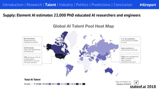 Introduction | Research | Talent | Industry | Politics | Predictions | Conclusion
Supply: Element AI estimates 22,000 PhD educated AI researchers and engineers
#AIreport
stateof.ai 2018
 