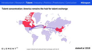 Introduction | Research | Talent | Industry | Politics | Predictions | Conclusion
Talent concentration: America remains the hub for talent exchange
#AIreport
stateof.ai 2018
 