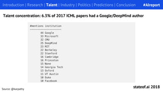 Introduction | Research | Talent | Industry | Politics | Predictions | Conclusion
Talent concentration: 6.3% of 2017 ICML papers had a Google/DeepMind author
#AIreport
stateof.ai 2018Source: @karpathy
 