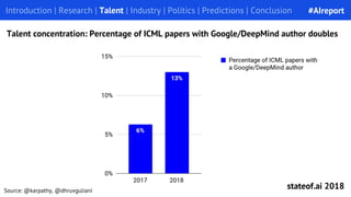Introduction | Research | Talent | Industry | Politics | Predictions | Conclusion
Talent concentration: Percentage of ICML papers with Google/DeepMind author doubles
#AIreport
stateof.ai 2018Source: @karpathy, @dhruvguliani
 