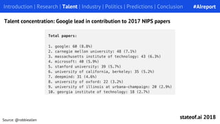 Introduction | Research | Talent | Industry | Politics | Predictions | Conclusion
Talent concentration: Google lead in contribution to 2017 NIPS papers
#AIreport
stateof.ai 2018Source: @robbieallen
 