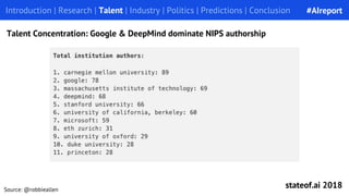 Introduction | Research | Talent | Industry | Politics | Predictions | Conclusion
Talent Concentration: Google & DeepMind dominate NIPS authorship
#AIreport
stateof.ai 2018Source: @robbieallen
 