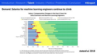 Introduction | Research | Talent | Industry | Politics | Predictions | Conclusion
Demand: Salaries for machine learning engineers continue to climb
#AIreport
stateof.ai 2018
 