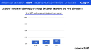 Introduction | Research | Talent | Industry | Politics | Predictions | Conclusion
Diversity in machine learning: percentage of women attending the NIPS conference
% of NIPS conference registrations from women
#AIreport
stateof.ai 2018
 