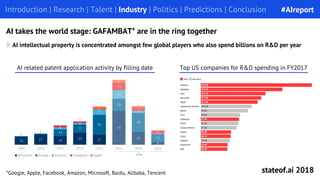 Introduction | Research | Talent | Industry | Politics | Predictions | Conclusion
AI intellectual property is concentrated amongst few global players who also spend billions on R&D per year
Introduction | Research | Talent | Industry | Politics | Predictions | Conclusion
AI takes the world stage: GAFAMBAT* are in the ring together
AI related patent application activity by filling date Top US companies for R&D spending in FY2017
#AIreport
stateof.ai 2018*Google, Apple, Facebook, Amazon, Microsoft, Baidu, Alibaba, Tencent
 