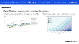 Introduction | Research | Talent | Industry | Politics | Predictions | Conclusion
Why now? Healthcare systems worldwide are costly and overburdened
Introduction | Research | Talent | Industry | Politics | Predictions | Conclusion
Healthcare
Healthcare spending as % of GDP growing since 80s The older we get, the more health issues we have
#AIreport
stateof.ai 2018
 