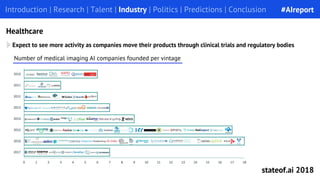 Introduction | Research | Talent | Industry | Politics | Predictions | ConclusionIntroduction | Research | Talent | Industry | Politics | Predictions | Conclusion
Healthcare
Expect to see more activity as companies move their products through clinical trials and regulatory bodies
Number of medical imaging AI companies founded per vintage
#AIreport
stateof.ai 2018
 