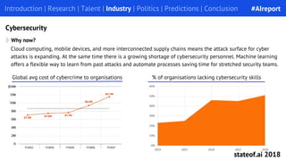 Introduction | Research | Talent | Industry | Politics | Predictions | Conclusion
Why now?
Introduction | Research | Talent | Industry | Politics | Predictions | Conclusion
Cybersecurity
Cloud computing, mobile devices, and more interconnected supply chains means the attack surface for cyber
attacks is expanding. At the same time there is a growing shortage of cybersecurity personnel. Machine learning
offers a flexible way to learn from past attacks and automate processes saving time for stretched security teams.
% of organisations lacking cybersecurity skillsGlobal avg cost of cybercrime to organisations
#AIreport
stateof.ai 2018
 