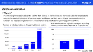 Introduction | Research | Talent | Industry | Politics | Predictions | Conclusion
Why now?
Introduction | Research | Talent | Industry | Politics | Predictions | Conclusion
Warehouse automation
eCommerce growth decreases order size for item picking in warehouses and increases customer expectations
around the speed of fulfilment. Warehouse space and labour are both scarce driving more use of robotics.
Retailers are also reacting to Amazon’s investment in this area following their acquisition of Kiva.
Number of robots working in Amazon fulfilment centres
% of warehouse and logistics managers reporting
inability to find hourly workers as a top concern
#AIreport
stateof.ai 2018
 