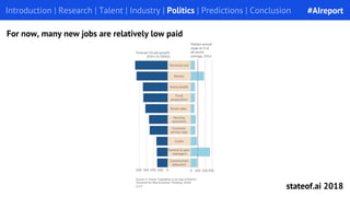 Introduction | Research | Talent | Industry | Politics | Predictions | Conclusion
For now, many new jobs are relatively lo...