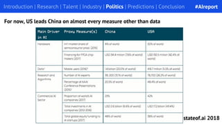 Introduction | Research | Talent | Industry | Politics | Predictions | Conclusion
For now, US leads China on almost every ...