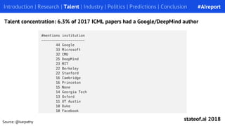 Introduction | Research | Talent | Industry | Politics | Predictions | Conclusion
Talent concentration: 6.3% of 2017 ICML ...