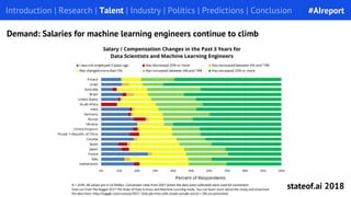 Introduction | Research | Talent | Industry | Politics | Predictions | Conclusion
Demand: Salaries for machine learning en...