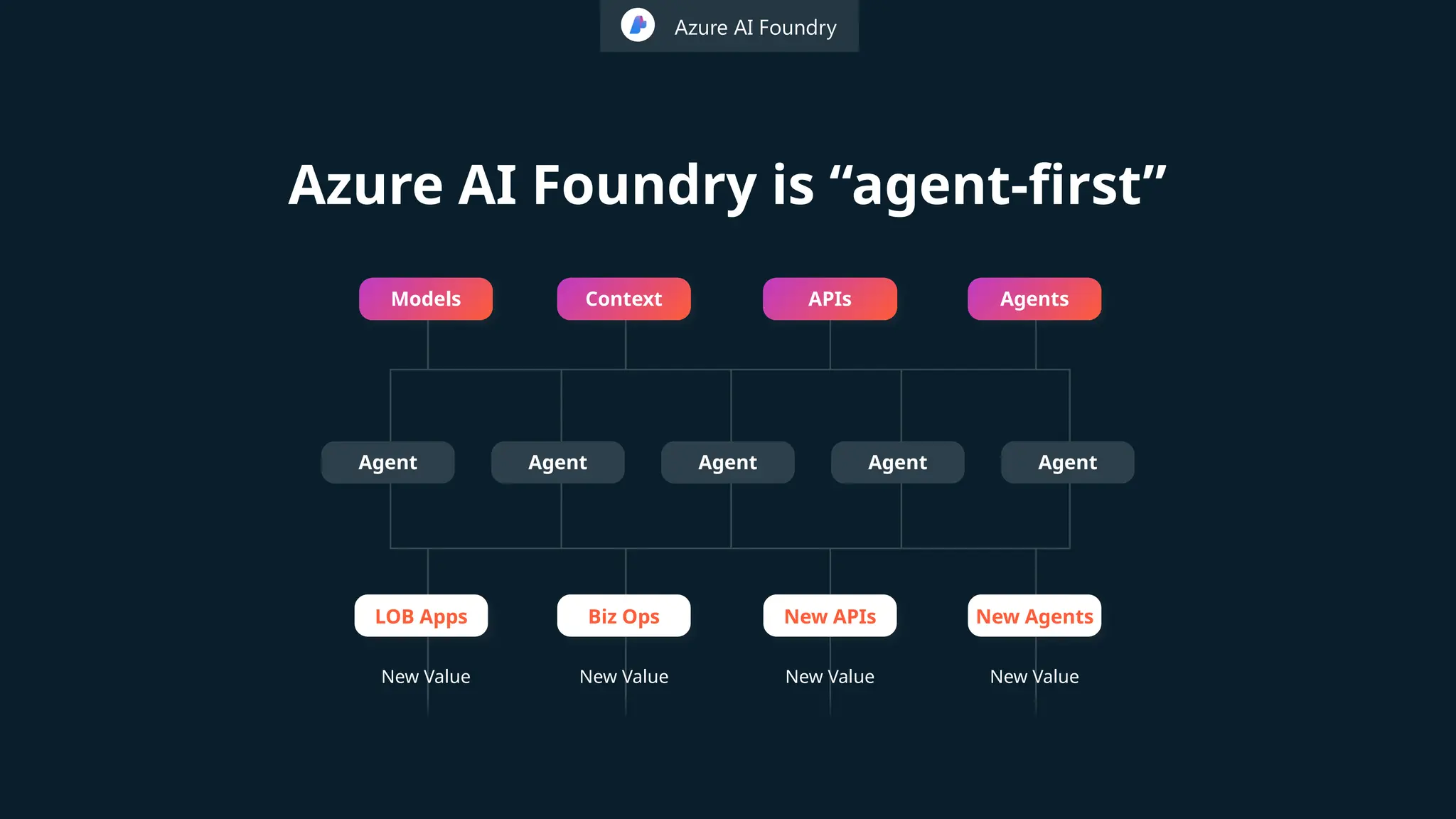 AI Revolution unleashed with AI Foundry at AI Tour Brussels | PPTX