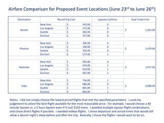 Airfare Comparison for Proposed Event Locations (June 23rd to June 26th)
Destination Round-Trip Cost Layovers to/from: Total Ticket Cost
Denver
New York $ 433.00 0
$ 1,263.00
Los Angeles $ 171.00 0
Seattle $ 282.00 0
Durham $ 377.00 0
Phoenix
New York $ 396.00 0
$ 1,479.00
Los Angeles $ 190.00 0
Seattle $ 320.00 0
Durham $ 573.00 1
Nashville
New York $ 492.00 0
$ 1,977.00
Los Angeles $ 470.00 1
Seattle $ 614.00 1
Durham $ 401.00 1
Cabo
New York $ 736.00 1
$ 3,089.00
Los Angeles $ 686.00 0
Seattle $ 801.00 1
Durham $ 866.00 1
Notes: I did not simply choose the lowest priced flights that met the specified parameters. I used my
judgement to select the best flight available for the most reasonable price. For example, I would choose a 40
minute layover vs. a 5 hour layover even if it cost $150 more. I avoided multiple layover flight combinations,
and chose direct flights if possible. I avoided redeye flights. I chose departure and arrival times that would still
allow a decent night’s sleep before and after the trip. Basically, I chose the flights I would want to be on.
 