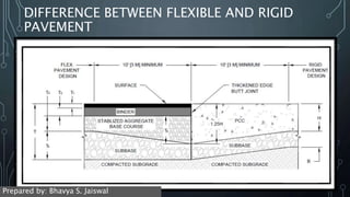 DIFFERENCE BETWEEN FLEXIBLE AND RIGID
PAVEMENT
Prepared by: Bhavya S. Jaiswal
 