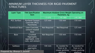 MINIMUM LAYER THICKNESS FOR RIGID PAVEMENT
STRUCTURES
Layer Type FAA Specification
Item
Maximum Airplane Gross Weight Operating on
Pavement, kg
<5 670 < 45 360 ≥45 360
PCC Surface Portland Cement
Concrete (PCC)
Pavements
125 mm 150 mm 150 mm
Stabilized Base Lean Concrete,
cement treated
base
Not Required Not Required 125 mm
Base Crushed
Aggregate,
aggregate, Lime
rock, soil cement
Not Required 150 mm 150 mm
Subbase uncrushed
aggregate,
Subbase Course
100 mm As needed for
frost or to
create working
platform
As needed for
frost or to
create working
platform
Prepared by: Bhavya S. Jaiswal
 