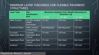 MINIMUM LAYER THICKNESS FOR FLEXIBLE PAVEMENT
STRUCTURES
Layer Type FAA
Specification
Item
Maximum Airplane Gross Weight Operating on
Pavement, kg
<5 670 < 45 360 ≥45 360
HMA Surface Hot Mix Asphalt
(HMA)
Pavements
75 mm 100 mm 100 mm
Stabilized Base HMA/cement
treated base
Not Required Not Required 125 mm
Crushed
Aggregate Base
Crushed
Aggregate Base
Course
75 mm 150 mm 150 mm
Aggregate Base Aggregate Base
Course
75 mm Not Used Not Used
Subbase Subbase Course 100 mm 100 mm 100 mm
Prepared by: Bhavya S. Jaiswal
 