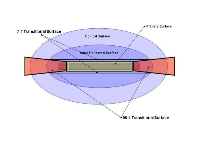 Airfield Imaginary Surfaces