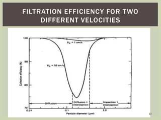FILTRATION EFFICIENCY FOR TWO
DIFFERENT VELOCITIES
12
 
