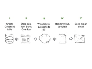 I
Create
Questions
table
II
Store data
from Stack
Overflow
III
Write filtered
questions to
S3
IV
Render HTML
template
V
Send me an
email
 