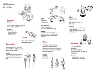 Building blocks
of Airﬂow
Operator
(Worker)
Knows how to perform a task
and has the tools to do it.
Example:
Python Operator
Postgres Operator
Bash Operator
Email Operator
DAG
(Protocol /
Instructions)
Describes the
order of tasks and
what to do if task is failing.
Example:
Run Task A, when it is finished, run
Task B. If one of the tasks failed, stop
the whole process and send me a
notification.
Task
(Specific job)
Job that is done by an
Operator.
Example:
- Load data from some API using
Python Operator
- Write data to the database using
MySQL Operator
Hooks
Interfaces to the external
platforms and databases.
Implements common interface
(all hooks look very similar) and
use Connections
Example:
S3 Hook
Slack Hook
HDFS Hook
Connection
Credentials to the external
systems that can be securely
stored in the Airflow.
Example:
Postgres Connection = Connection
string to the Postgres database
AWS Connection = AWS access
keys
Variables
Like environment
variables.
Can store arbitrary
information and be used in
the Tasks
Examples:
Stack Overflow base URL
Gmail Client ID and Secret
XComs
Let’s Tasks exchange
small messages.
 