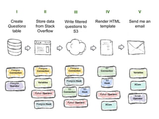 I
Create
Questions
table
II
Store data
from Stack
Overflow
III
Write filtered
questions to
S3
IV
Render HTML
template
V
Send me an
email
Postgres
Connection
Postgres
Connection
Postgres
Connection
S3
Connection
Python Operator
Python Operator
Python Operator
Postgres Hook
S3
Connection
S3
Hook
Postgres Hook S3
HookPostgres
Operator
XCom
XCom
Variables
Variables
Email
Operator
 