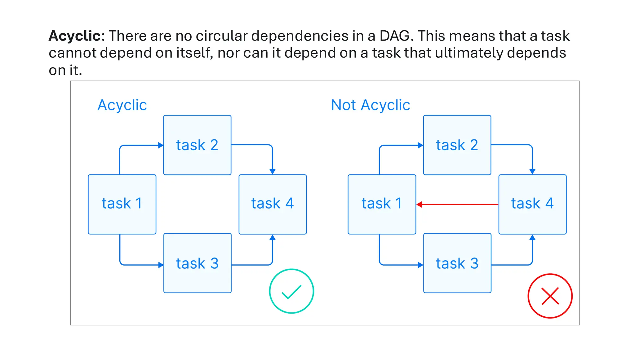 Acyclic vs. Not Acyclic Dependencies in a DAG