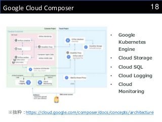 18
Google Cloud Composer
• Google
Kubernetes
Engine
• Cloud Storage
• Cloud SQL
• Cloud Logging
• Cloud
Monitoring
※抜粋：https://cloud.google.com/composer/docs/concepts/architecture
 