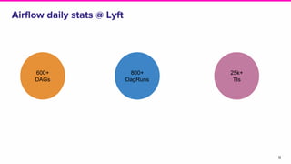 Airflow daily stats @ Lyft
11
600+
DAGs
800+
DagRuns
25k+
TIs
 