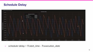 Schedule Delay
• scheduler delay = TI.start_time - TI.execution_date
14
 