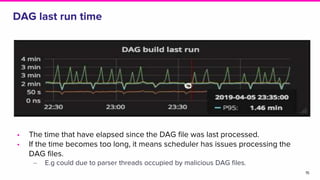 DAG last run time
• The time that have elapsed since the DAG file was last processed.
• If the time becomes too long, it means scheduler has issues processing the
DAG files.
‒ E.g could due to parser threads occupied by malicious DAG files.
15
 