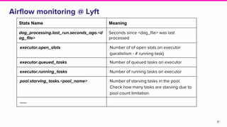 Airflow monitoring @ Lyft
17
Stats Name Meaning
dag_processing.last_run.seconds_ago.<d
ag_file>
Seconds since <dag_file> was last
processed
executor.open_slots Number of of open slots on executor
(parallelism - # running task)
executor.queued_tasks Number of queued tasks on executor
executor.running_tasks Number of running tasks on executor
pool.starving_tasks.<pool_name> Number of starving tasks in the pool.
Check how many tasks are starving due to
pool count limitation.
…...
 