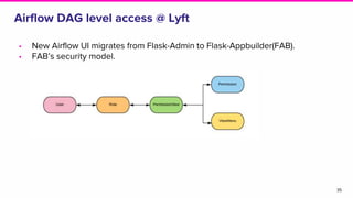 Airflow DAG level access @ Lyft
• New Airflow UI migrates from Flask-Admin to Flask-Appbuilder(FAB).
• FAB’s security model.
35
 