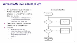 Airflow DAG level access @ Lyft
37
• We build a new cluster based on
Airflow master branch and
onboard couples of new sensitive
data use cases.
‒ Each use case has its own repo.
‒ User role relationship source
controlled in a YAML file.
• DAG owners specify the access
control info in the DAG files.
• Gotchas
‒ New user onboarding
‒ Integration between FAB and
google authentication(OAUTH)
‒ Integration with internal ACL
service
‒ ...
User registration flow
 