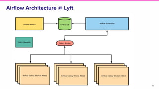Airflow Architecture @ Lyft
8
 
