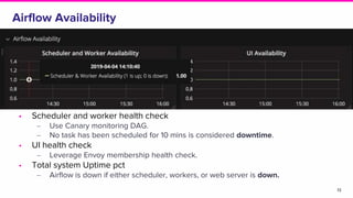 Airflow Availability
• Scheduler and worker health check
‒ Use Canary monitoring DAG.
‒ No task has been scheduled for 10 mins is considered downtime.
• UI health check
‒ Leverage Envoy membership health check.
• Total system Uptime pct
‒ Airflow is down if either scheduler, workers, or web server is down.
13
 