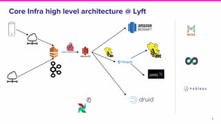 7
Core Infra high level architecture @ Lyft
 