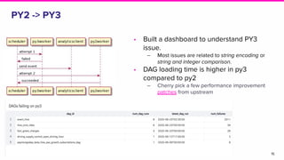 PY2 -> PY3
• Built a dashboard to understand PY3
issue.
‒ Most issues are related to string encoding or
string and integer comparison.
• DAG loading time is higher in py3
compared to py2
‒ Cherry pick a few performance improvement
patches from upstream
15
 
