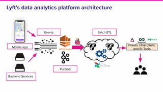 Lyft’s data analytics platform architecture
Backend Services
Mobile app
PubSub
Events Batch ETL
Presto, Hive Client,
and BI Tools
 