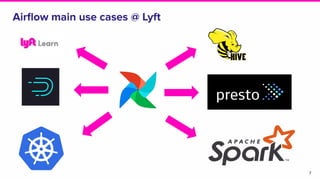 Airﬂow main use cases @ Lyft
7
 